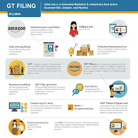 GST Filing for Amazon, Flipkart and Meesho