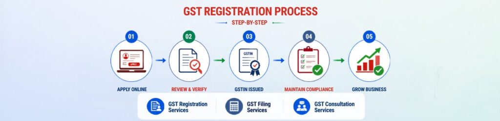 Step-by-step guide for the GST registration process, showing the stages from applying online, reviewing and verifying documents, issuing GSTIN, maintaining compliance, and growing the business, with corresponding services for registration, filing, and consultation. | praveenjandassociate